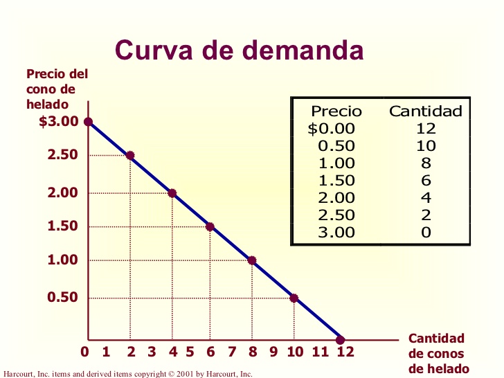 Tabla Y Curva De Demanda