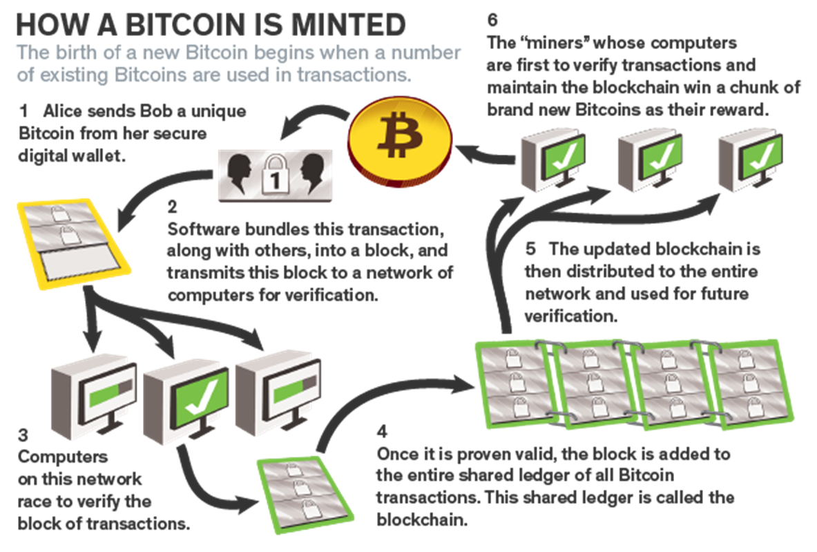 process of creating bitcoin